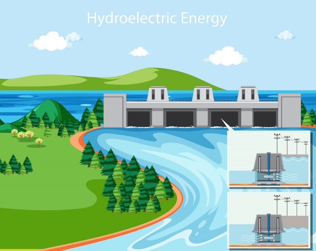 Schéma fonctionnement de l'énergie Hydroélectrique